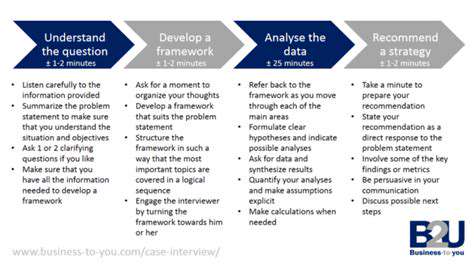 How to Prepare for a Case Study Interview